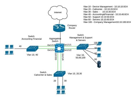 Cisco Switch Layer2 Layer3 Design and Configuration