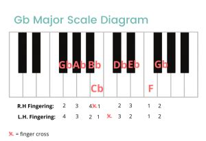 Learn About the Unique Gb Major Scale