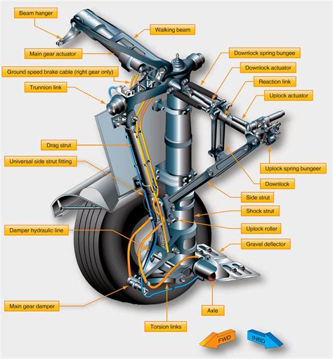 Aircraft Systems: Aircraft Landing Gear Types