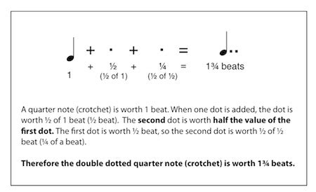 Double Dotted Note