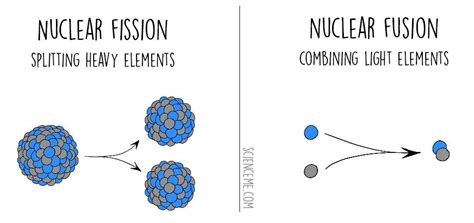 Nuclear Fission vs Nuclear Fusion | Nuclear energy, Learning science, Energy activities