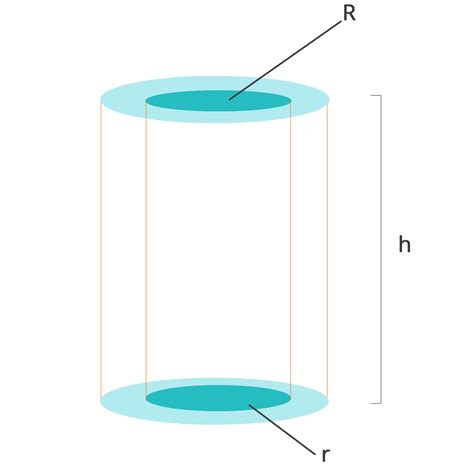 Area of Hollow Cylinder - formulae for areas of a hollow cylinder | AESL