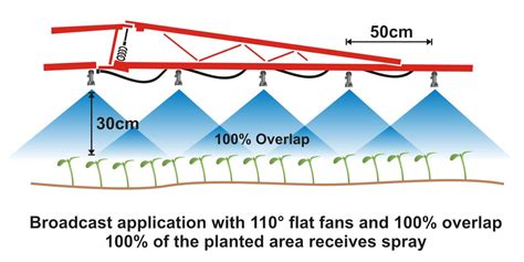 Sprayer Math for Banded Applications | Sprayers 101