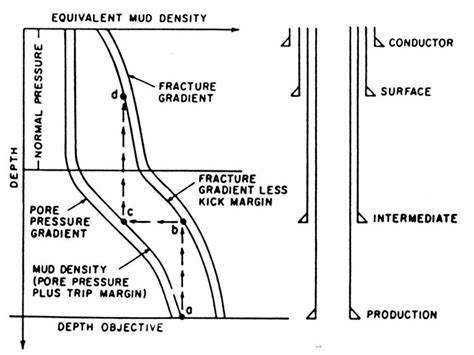 Drilling Engineering - Casing Design