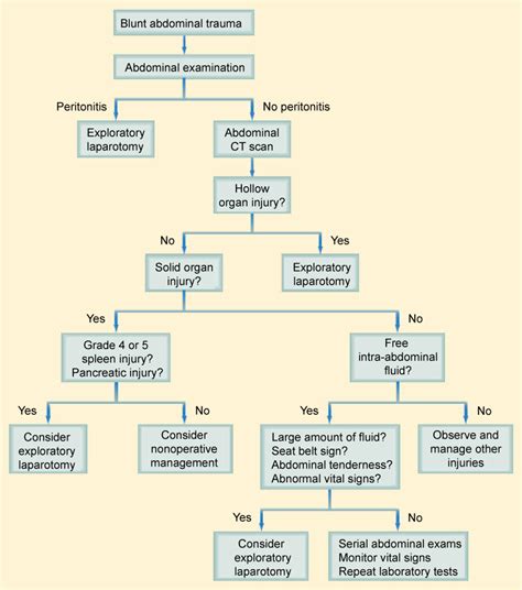 Liver Trauma Grading