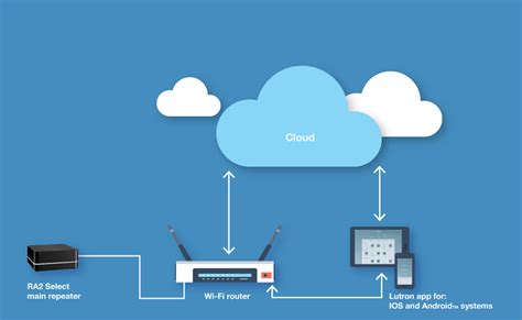 Smart Lighting Controls: What Are Your Options?