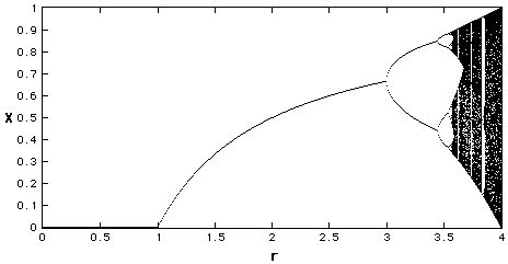 Bifurcation Diagram Desmos