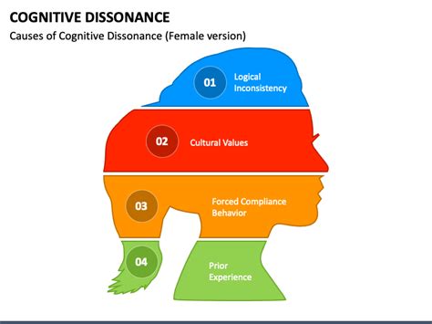 Cognitive Dissonance PowerPoint and Google Slides Template - PPT Slides