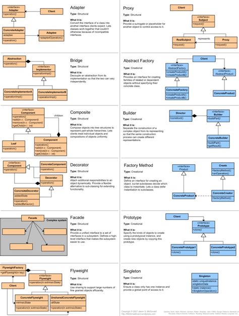 Software Design Patterns Cheat Sheet Upd - Riset