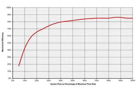 Typical Archimedean Screw hydro turbine efficiency curve - Renewables ...