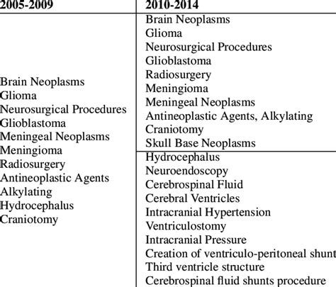 Splitting of Brain-related Diseases. | Download Scientific Diagram