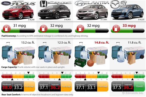 Edmunds Choice: 2013 Compact Sedan Comparison Chart on Edmunds.com