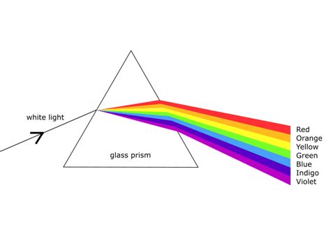 How To Make A Rainbow - Simple Science Experiments