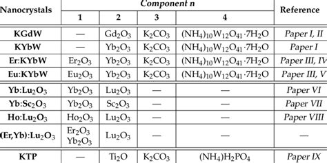 1. Summary of reagents used in each nanocrystal synthesis | Download Table