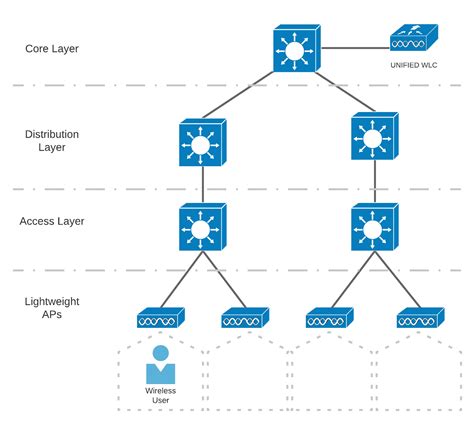 Cisco Wireless LAN Controller Deployment Models - Study CCNA