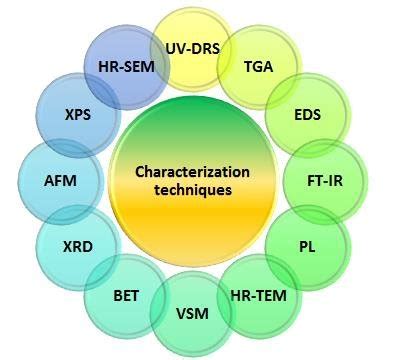 Characterization techniques for NPs. | Download Scientific Diagram