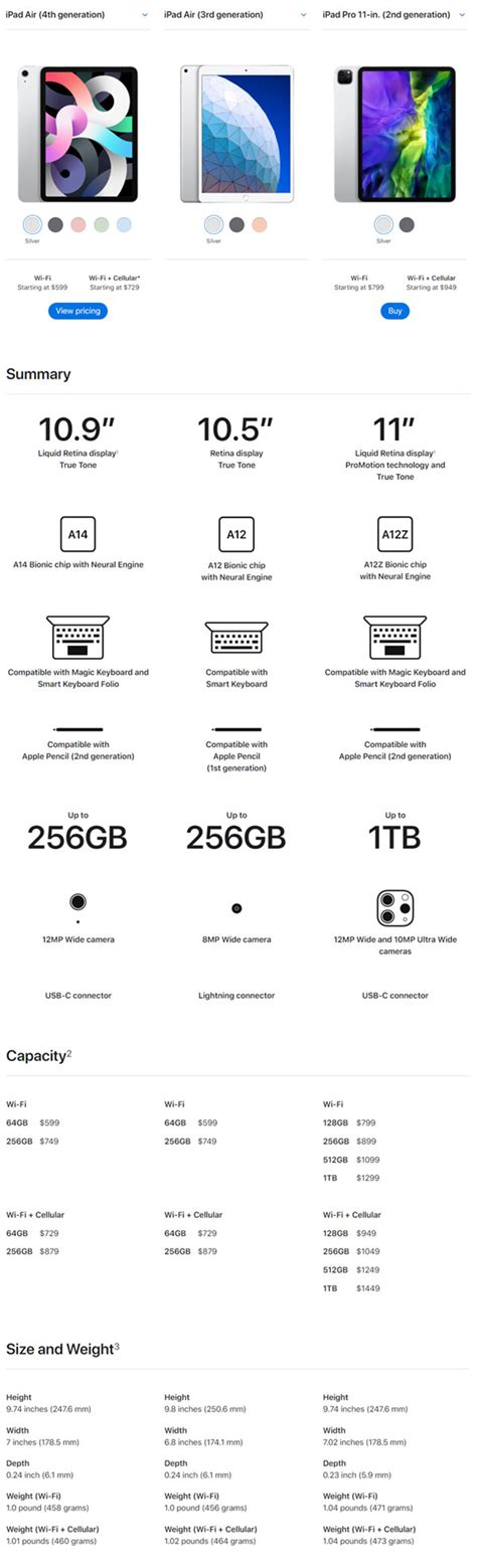 iPad Air 4 Vs iPad Air 3 Vs iPad Pro 11-Inch [Specs Comparison] | Redmond Pie