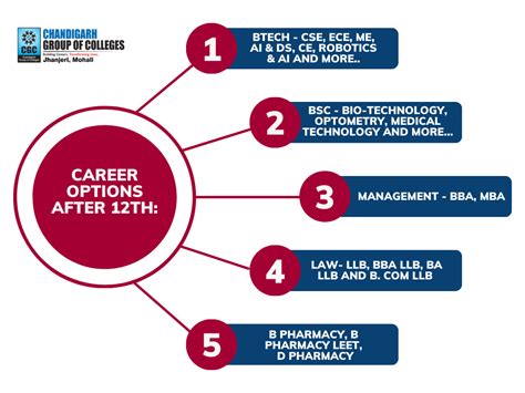 Best Career Options After 12th In 2023 - CGC Jhanjeri