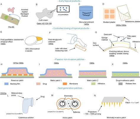 Transdermal Patch Placement Chart