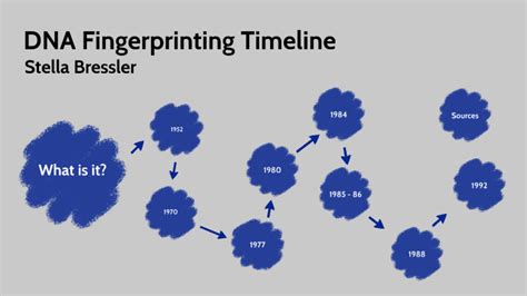 DNA Fingerprinting Timeline by stella bressler on Prezi