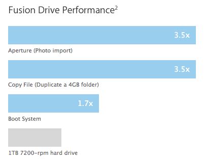 What is Fusion Drive on Mac