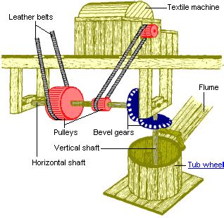 Watermill Diagram