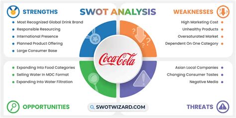 Coca Cola SWOT Analysis 2024: Best Report With Infographics