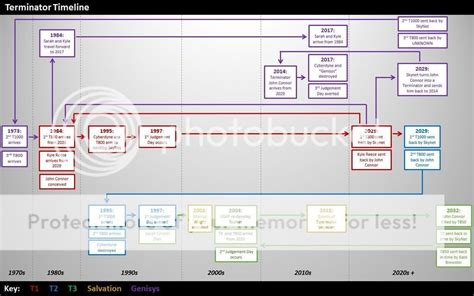 Terminator Genisys - Timeline Infographic