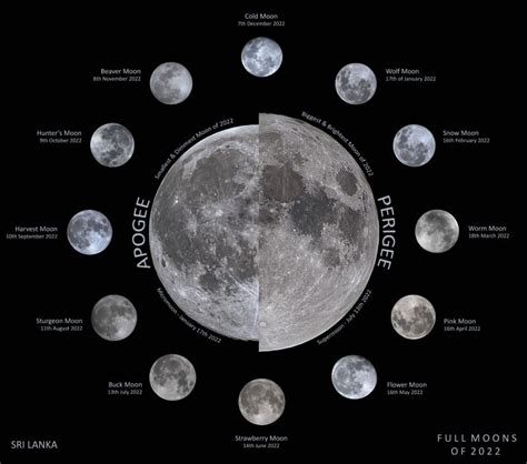 What is a full moon?