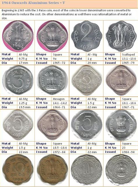 Republic India Coins, Proof Set, Currencies: Journey Through Indian Definitive Coinage - Part 1