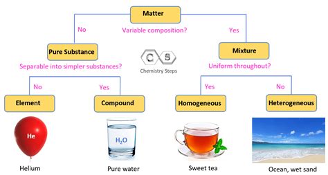 Pure Substances, Mixtures, Elements, and Compounds - Chemistry Steps