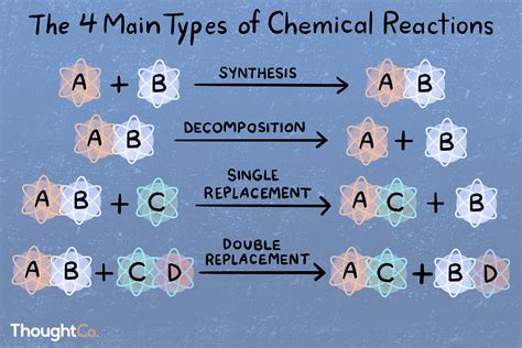 Types Of Chemical Reaction Worksheets