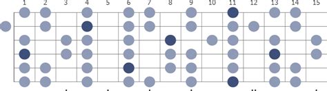 Eb (flat) Minor guitar scale