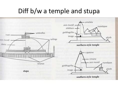 Stupas architecture by abhishek abhinav sagar