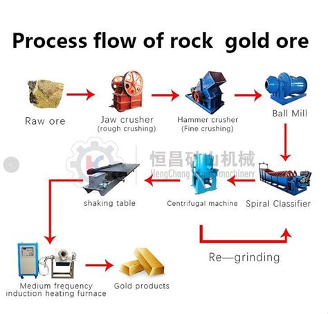 Gold Ore Processing Plant, Crushing Quartz Hardrock Gold Gold Mining Equipment - Gold Mining ...