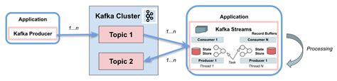 Kafka Streams vs. Kafka Consumer | Baeldung