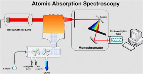 Atomic Absorption Spectroscopy (AAS) - Obsnap Group of Companies | Equipment Supplier & Manufacturer