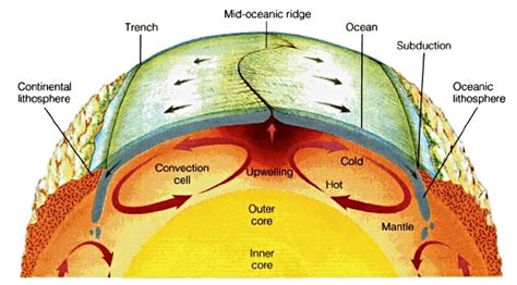 mantle convection