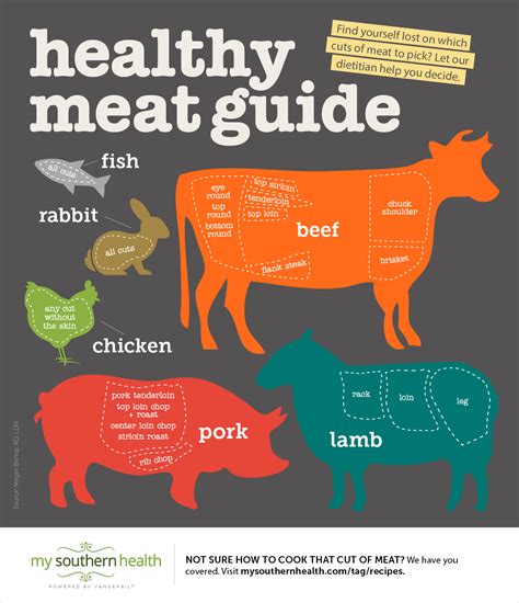 How to Choose Healthy Meats | My Vanderbilt Health