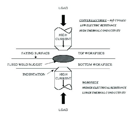 Schematic of the spot-welding process. | Download Scientific Diagram