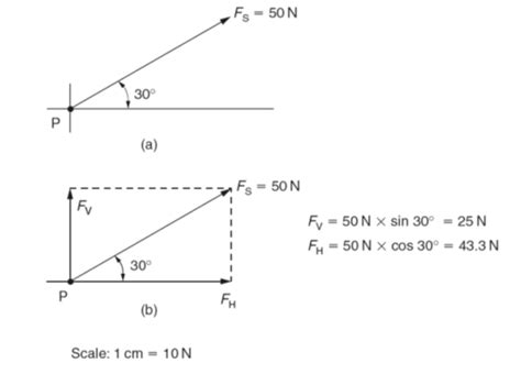 Resultant Force - Vector diagrams of forces: graphical solution