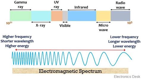 Radio Frequency Spectrum (Radio Frequency Chart) - Electronics Desk