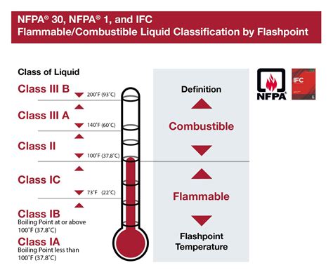 Flammable vs Combustible: What’s the Difference? | Justrite