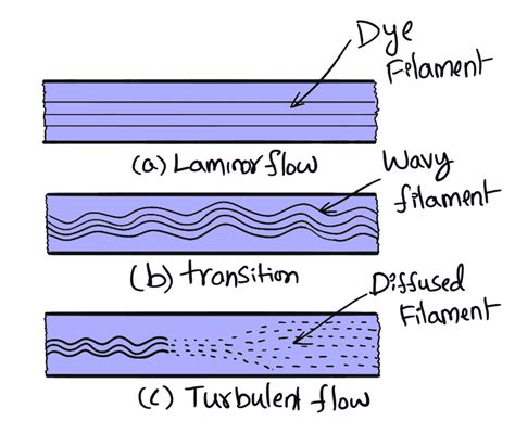 Reynold's Experiment in Fluid Dynamics - ExtruDesign