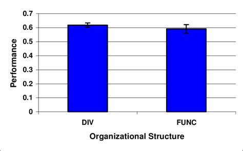 Performance For The Divisional And Functional Organizational Structures | Download Scientific ...