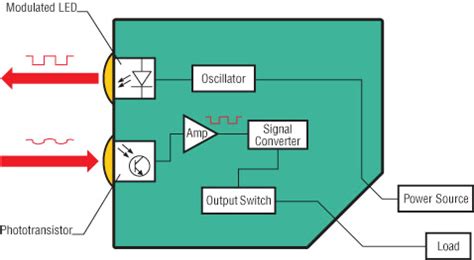 Photoelectric Sensor Light Source | Shelly Lighting