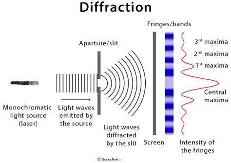 Diffraction: Definition, Physics, Equation, and Formula