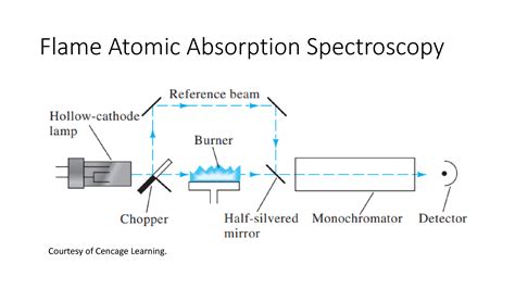 SOLUTION: Atomic Absorption Spectroscopy - Studypool