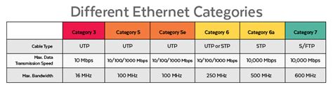 Demystifying Ethernet Types —Difference between Cat5e, Cat 6, and Cat7