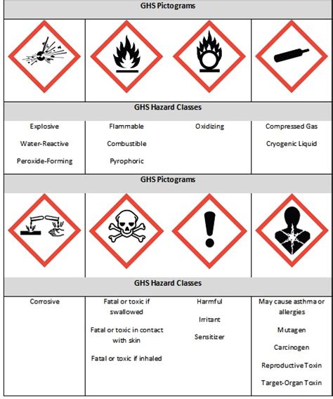 Reference Guide to GHS Container Labels | Research, Innovation, and Impact